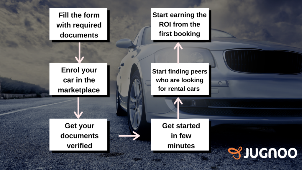 Set up your online car rental system - Jugnoo