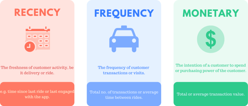 RFM - Importance of marketing automation for mobility business